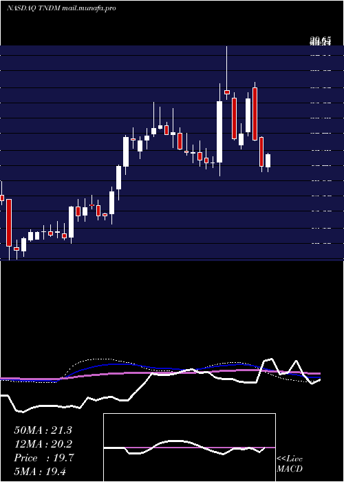  weekly chart TandemDiabetes