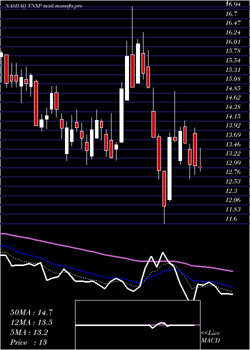 Daily chart TonixPharmaceuticals