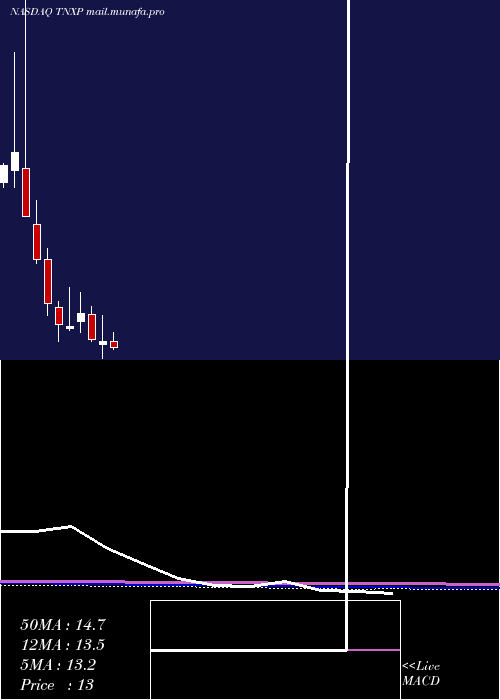  monthly chart TonixPharmaceuticals