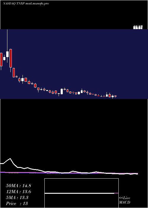  weekly chart TonixPharmaceuticals