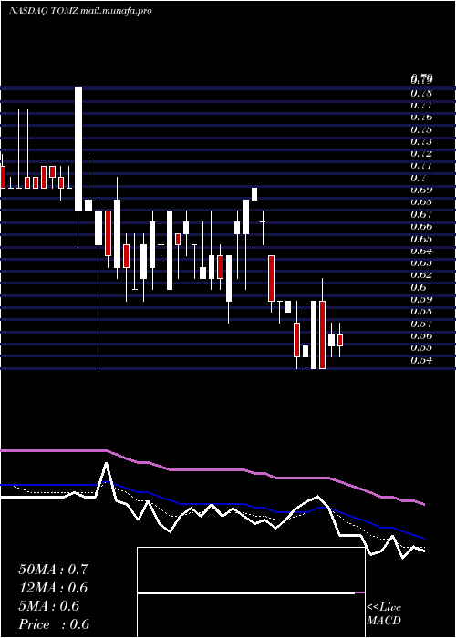  Daily chart TomiEnvironmental