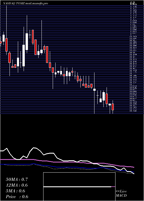  weekly chart TomiEnvironmental