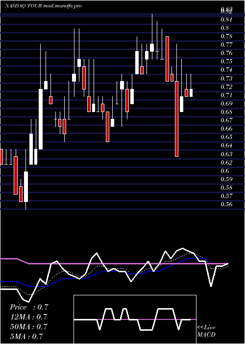  Daily chart TuniuCorporation
