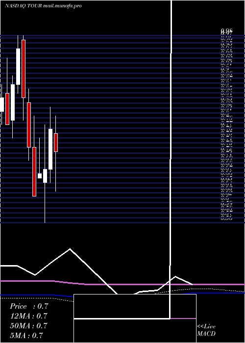  monthly chart TuniuCorporation