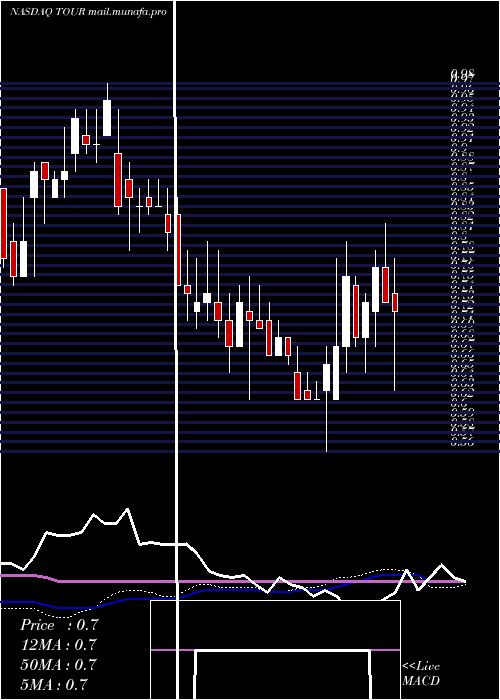  weekly chart TuniuCorporation