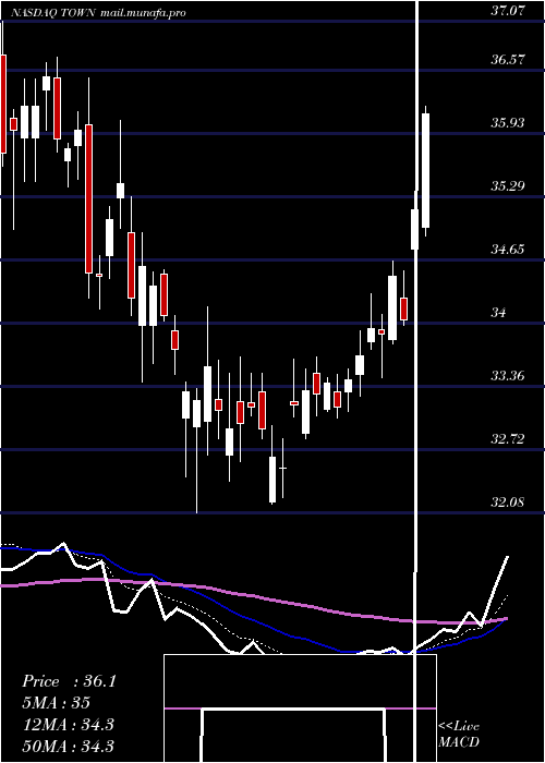  Daily chart TowneBank