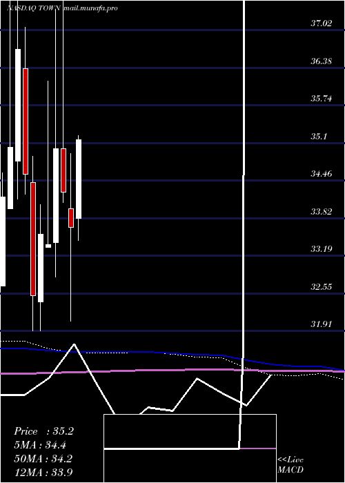 monthly chart TowneBank