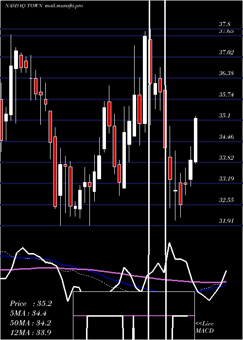  weekly chart TowneBank