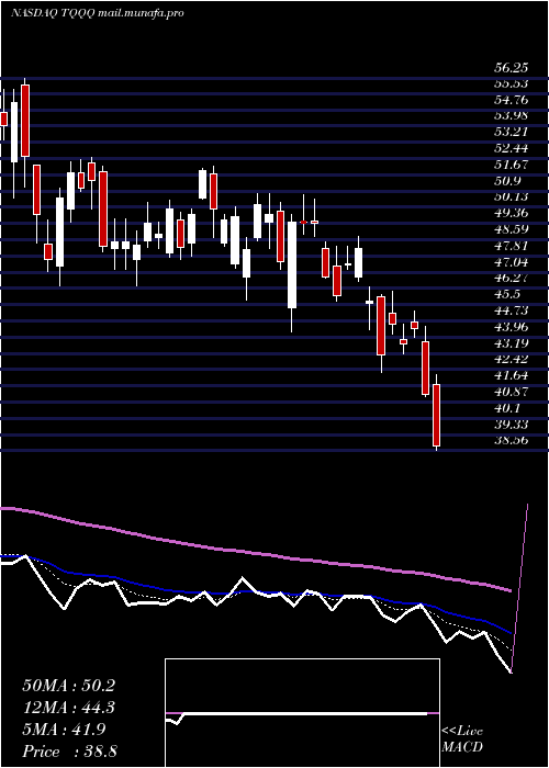  Daily chart ProsharesUltrapro