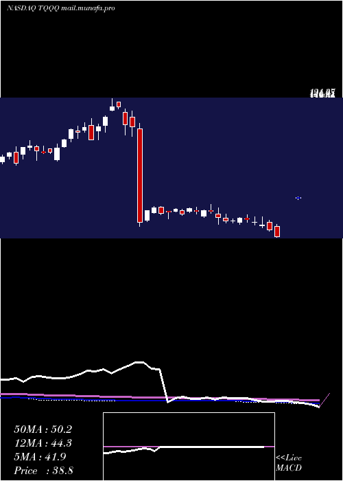  weekly chart ProsharesUltrapro