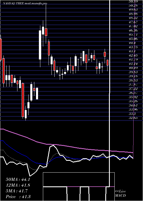  Daily chart LendingtreeInc