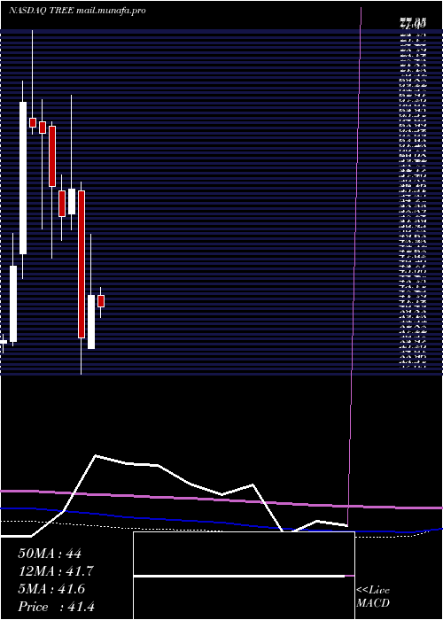  monthly chart LendingtreeInc