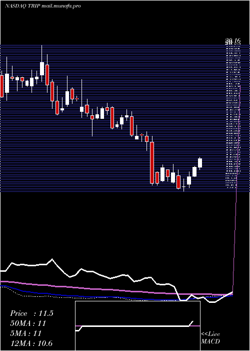  weekly chart TripadvisorInc