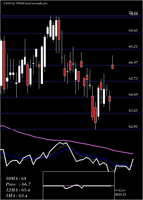  Daily chart TrimbleInc