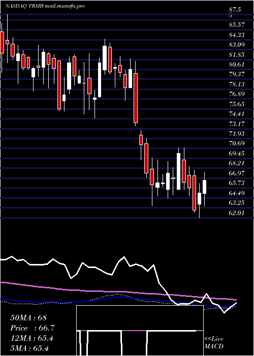  weekly chart TrimbleInc