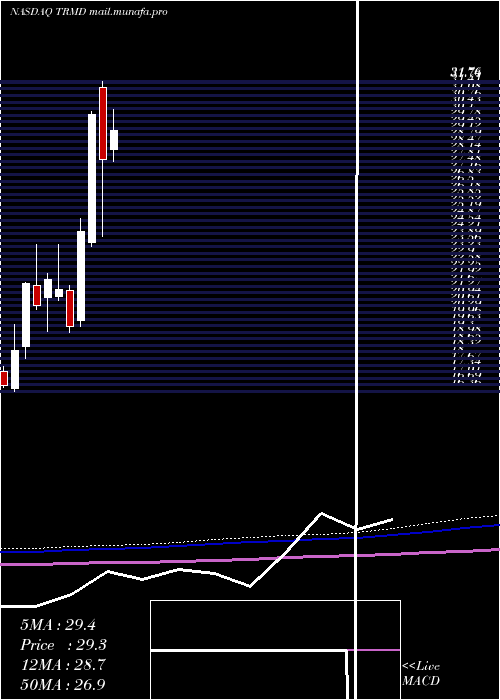  monthly chart TormPlc