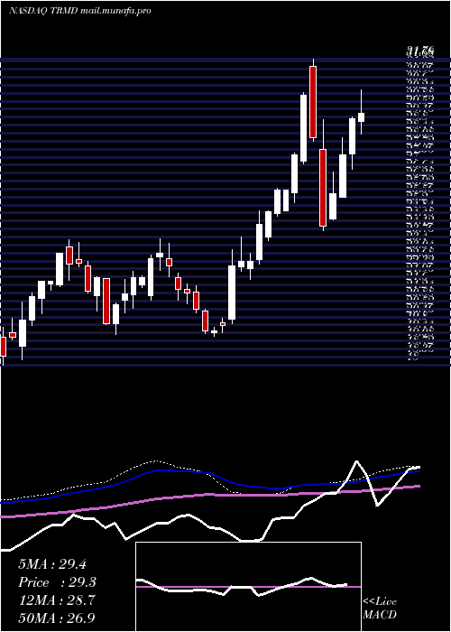  weekly chart TormPlc