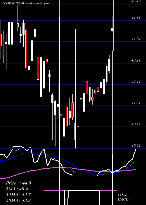  Daily chart TrustmarkCorporation