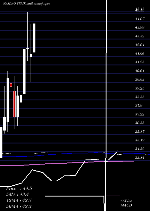  monthly chart TrustmarkCorporation