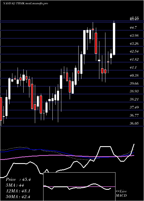  weekly chart TrustmarkCorporation