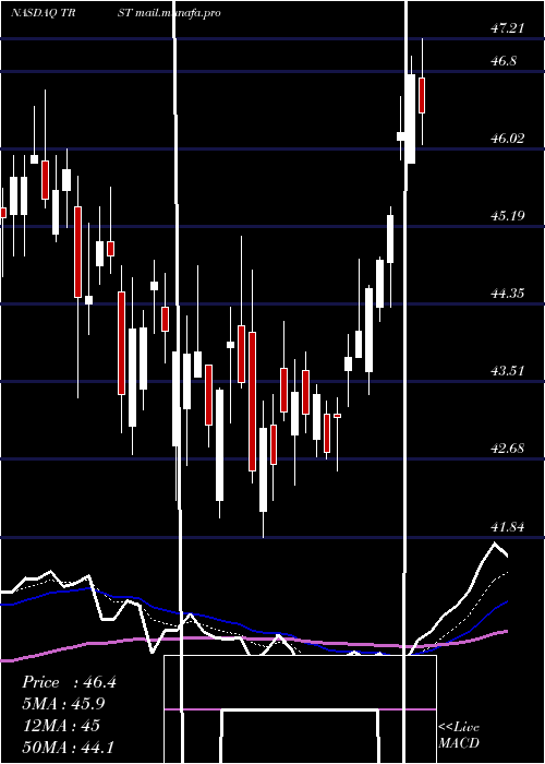  Daily chart TrustcoBank
