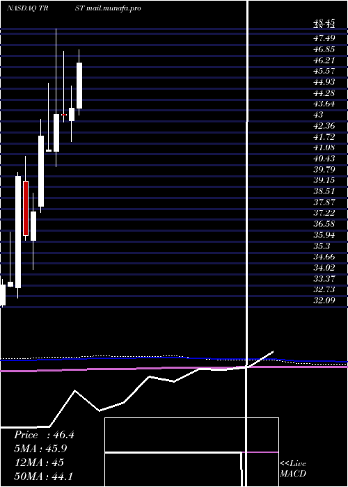  monthly chart TrustcoBank