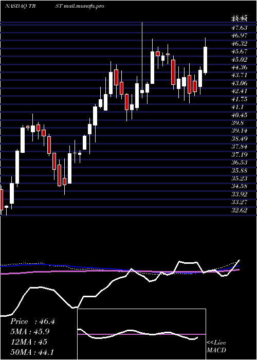  weekly chart TrustcoBank