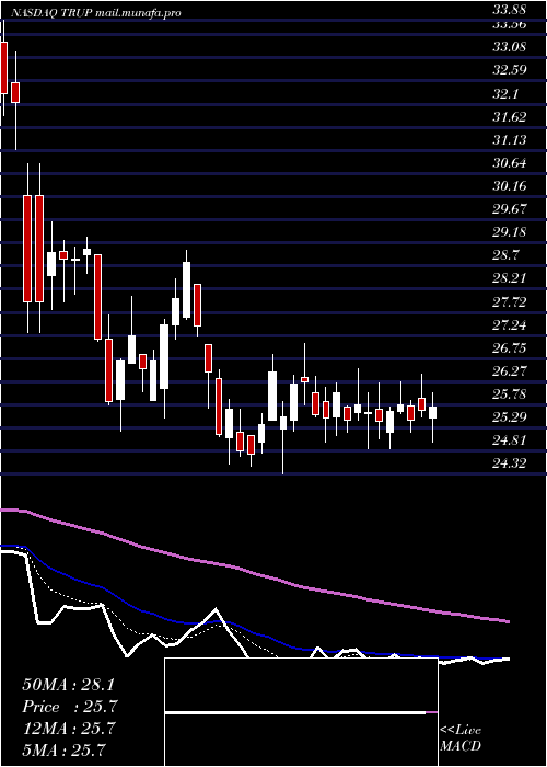  Daily chart TrupanionInc