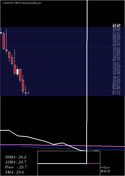  monthly chart TrupanionInc
