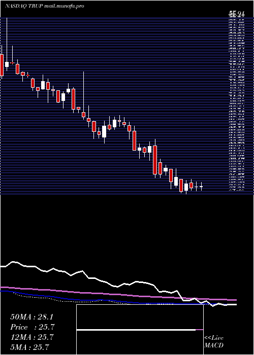  weekly chart TrupanionInc