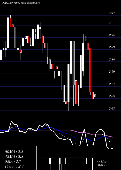  Daily chart TrivagoN