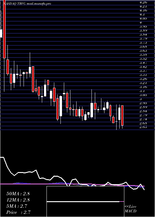  weekly chart TrivagoN