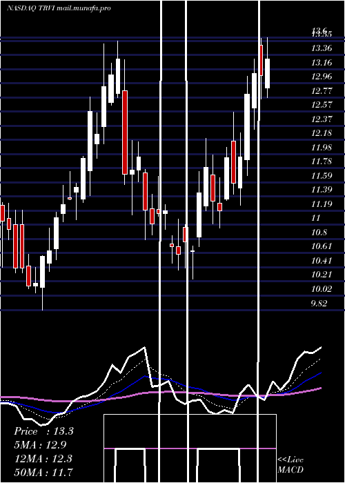  Daily chart TreviTherapeutics