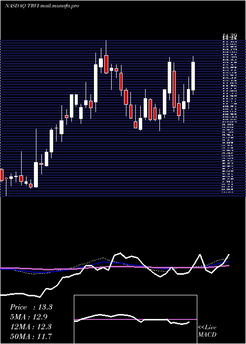  weekly chart TreviTherapeutics