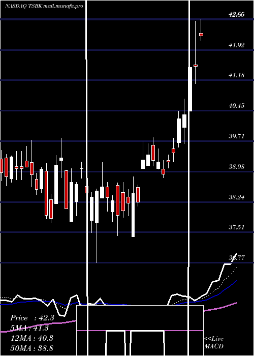  Daily chart TimberlandBancorp