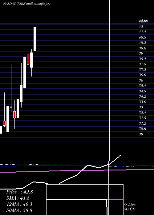  monthly chart TimberlandBancorp