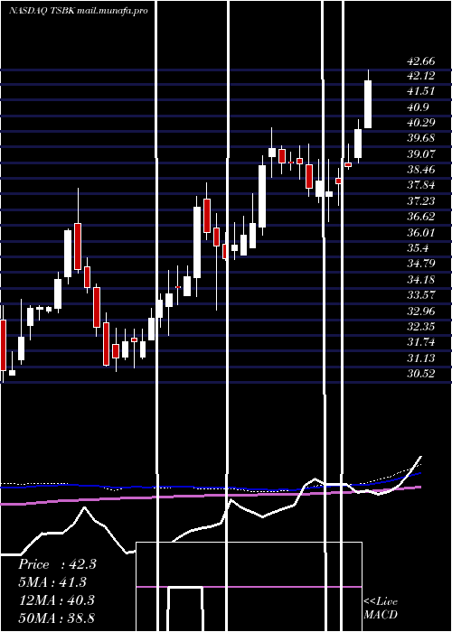  weekly chart TimberlandBancorp