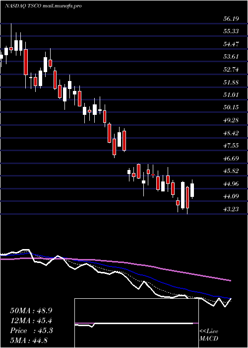  Daily chart TractorSupply