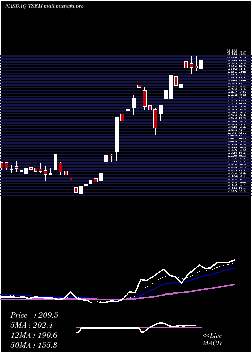  Daily chart TowerSemiconductor