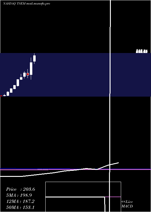  monthly chart TowerSemiconductor