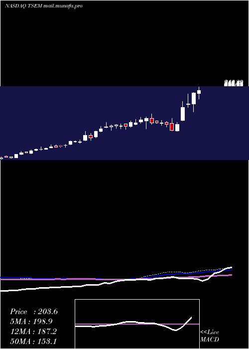  weekly chart TowerSemiconductor