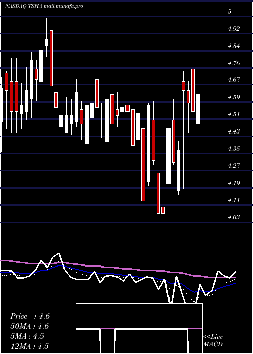  Daily chart TayshaGene