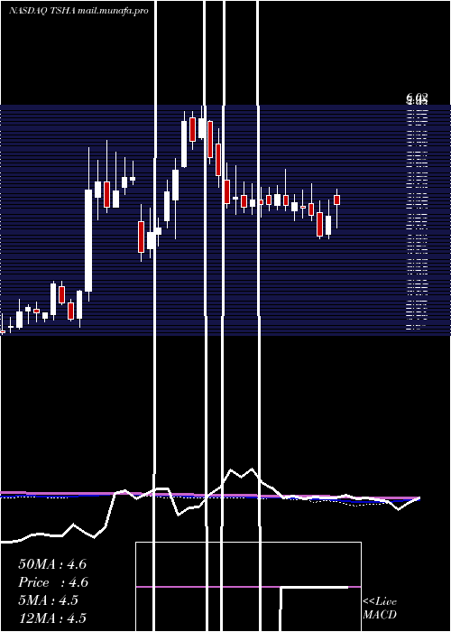  weekly chart TayshaGene