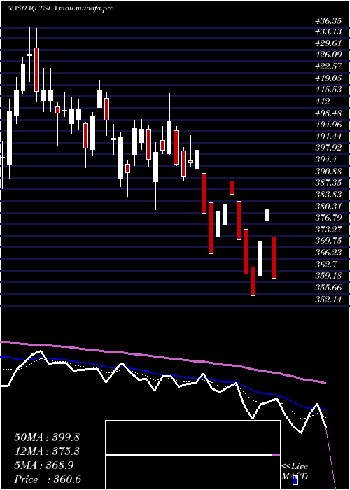  Daily chart TeslaInc