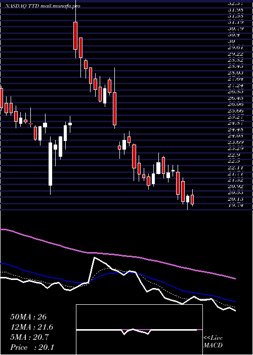  Daily chart TradeDesk