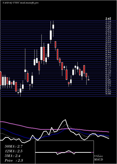  Daily chart TtecHoldings