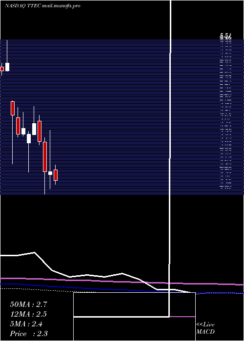  monthly chart TtecHoldings