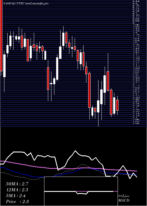  weekly chart TtecHoldings