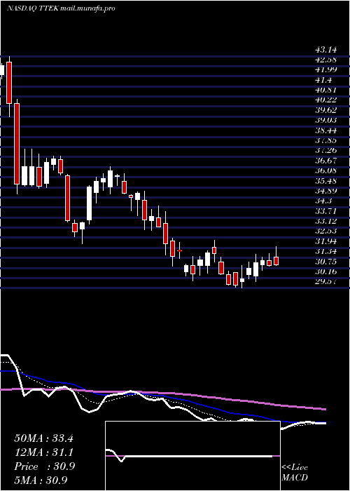  Daily chart TetraTech
