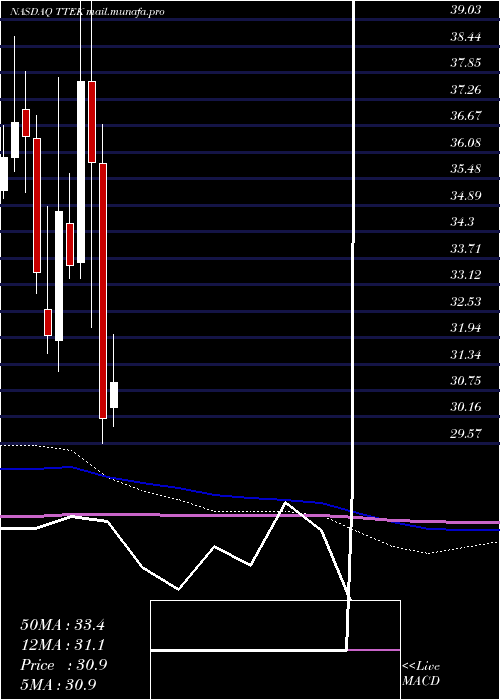  monthly chart TetraTech